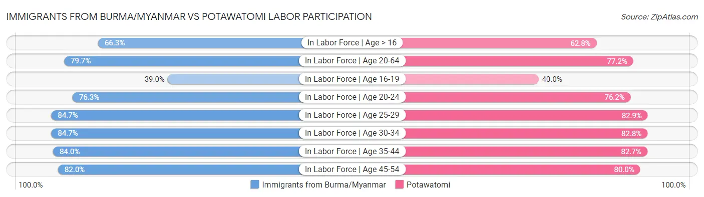 Immigrants from Burma/Myanmar vs Potawatomi Labor Participation