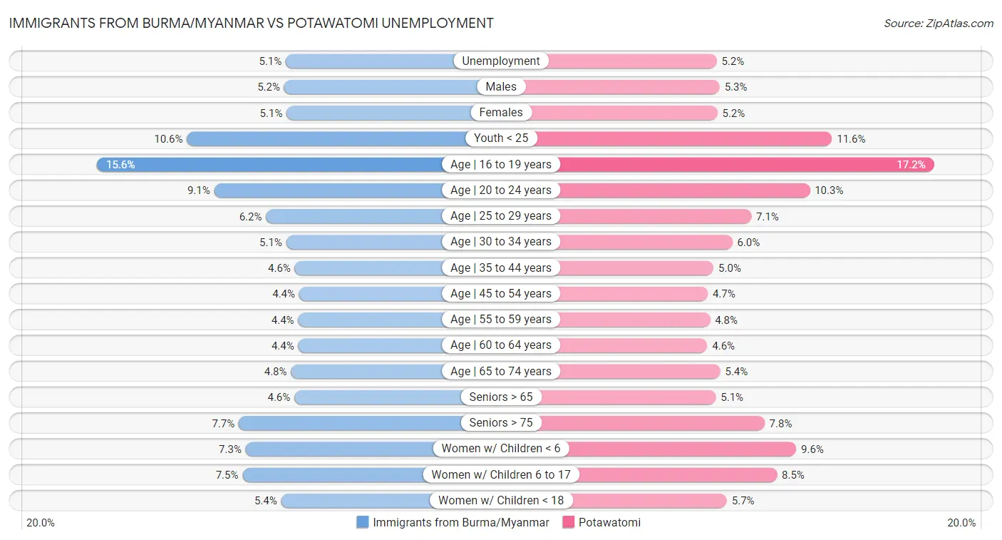 Immigrants from Burma/Myanmar vs Potawatomi Unemployment
