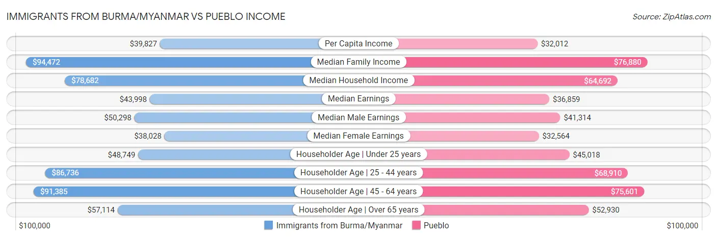 Immigrants from Burma/Myanmar vs Pueblo Income
