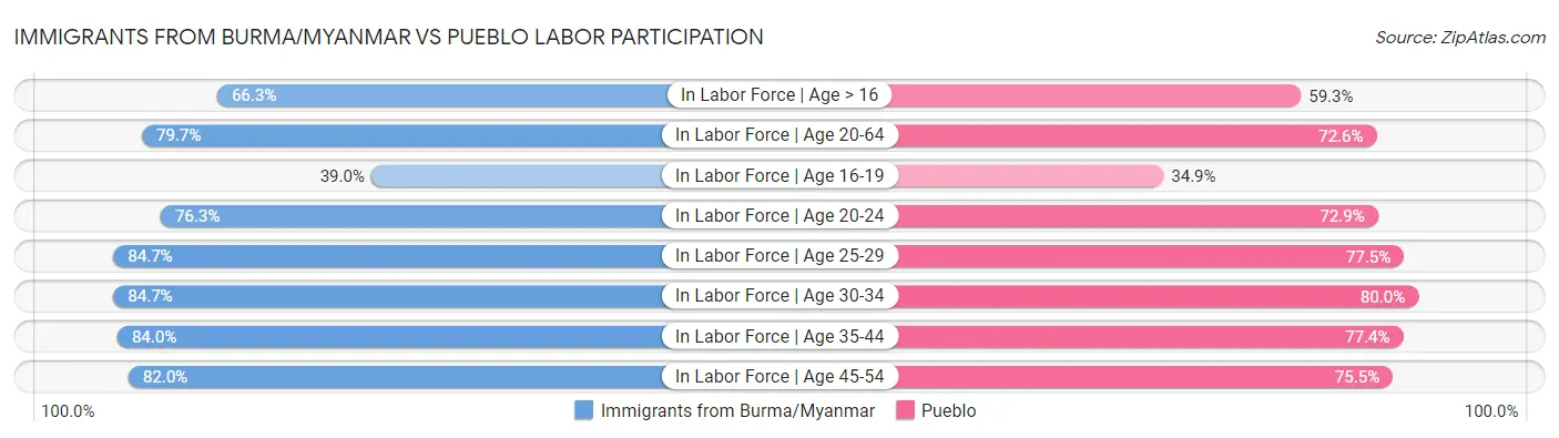 Immigrants from Burma/Myanmar vs Pueblo Labor Participation