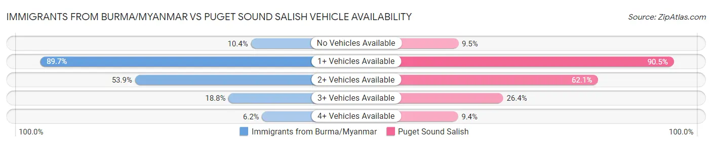 Immigrants from Burma/Myanmar vs Puget Sound Salish Vehicle Availability