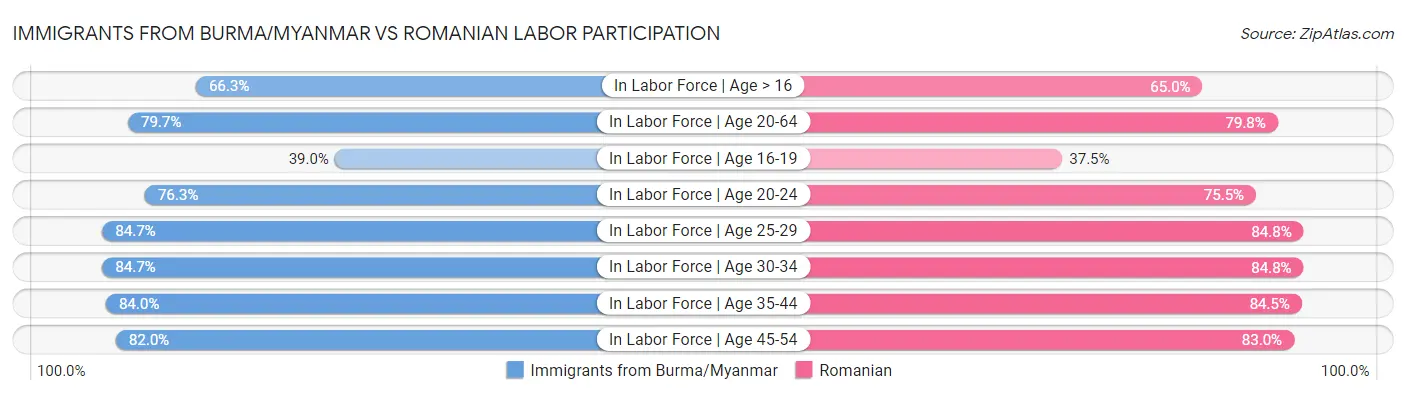 Immigrants from Burma/Myanmar vs Romanian Labor Participation