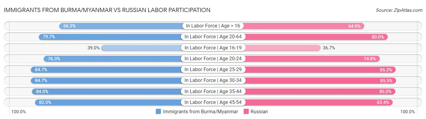 Immigrants from Burma/Myanmar vs Russian Labor Participation