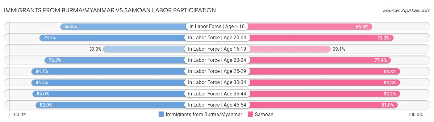 Immigrants from Burma/Myanmar vs Samoan Labor Participation