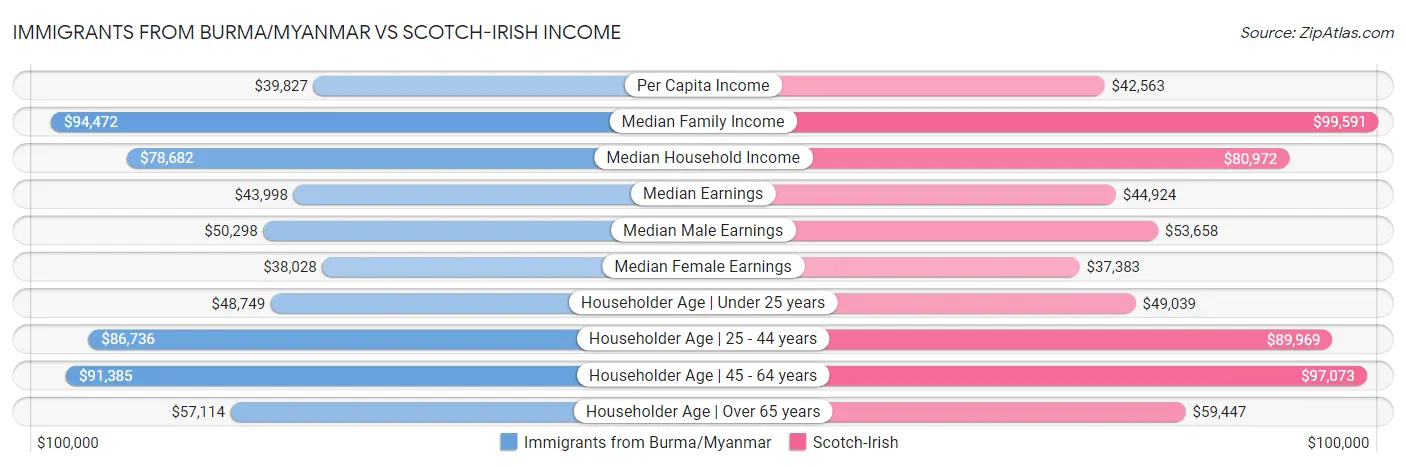 Immigrants from Burma/Myanmar vs Scotch-Irish Income