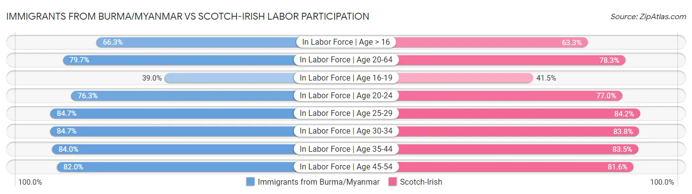 Immigrants from Burma/Myanmar vs Scotch-Irish Labor Participation