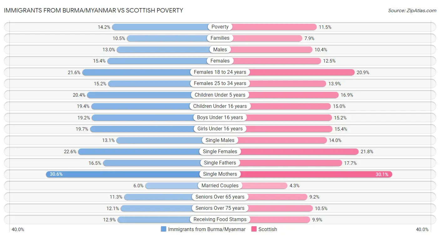 Immigrants from Burma/Myanmar vs Scottish Poverty