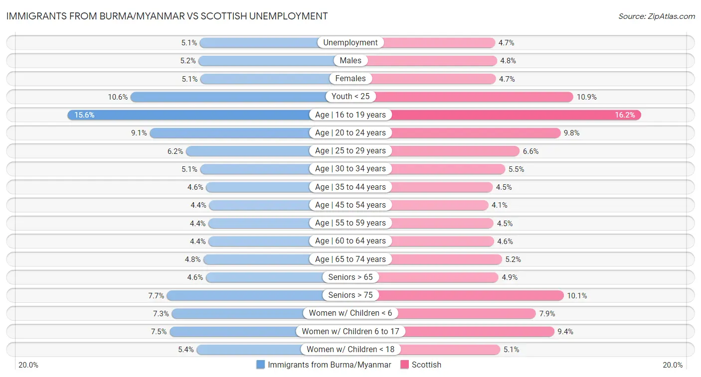 Immigrants from Burma/Myanmar vs Scottish Unemployment