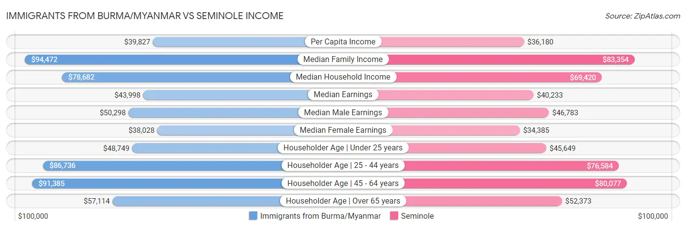 Immigrants from Burma/Myanmar vs Seminole Income