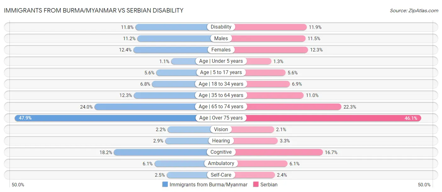 Immigrants from Burma/Myanmar vs Serbian Disability