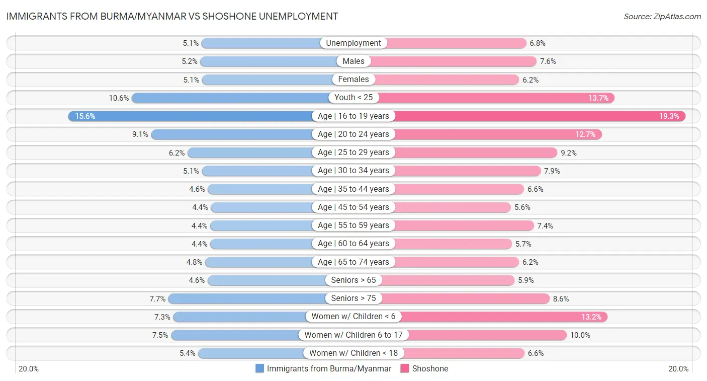 Immigrants from Burma/Myanmar vs Shoshone Unemployment