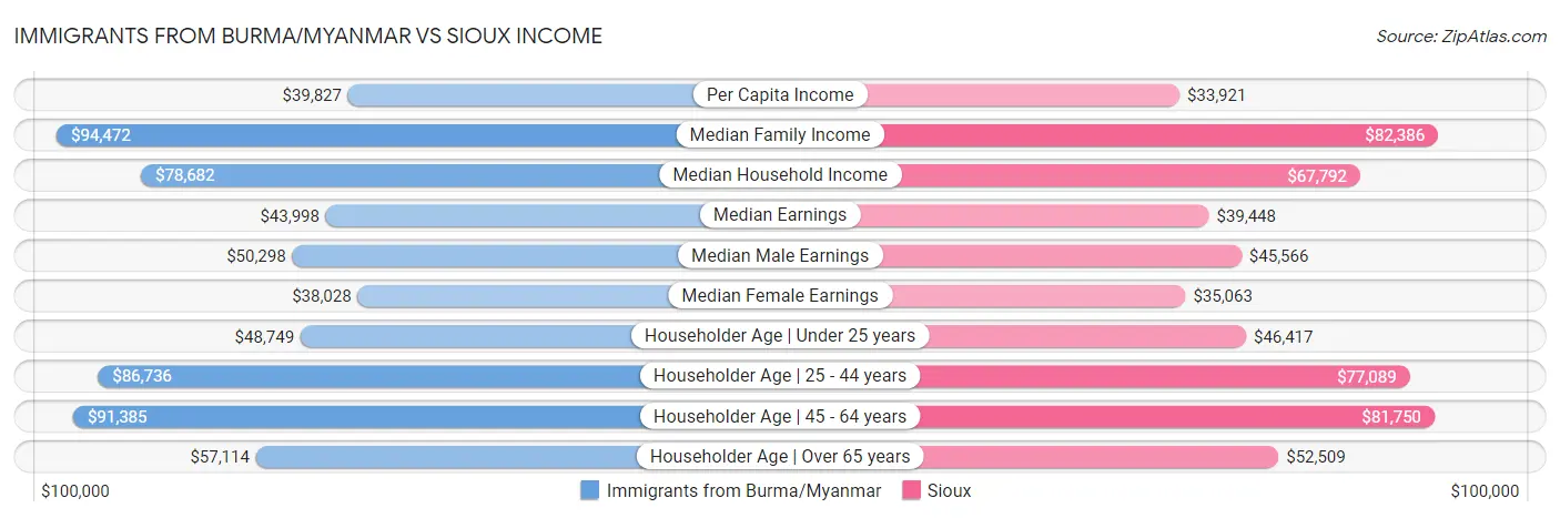 Immigrants from Burma/Myanmar vs Sioux Income