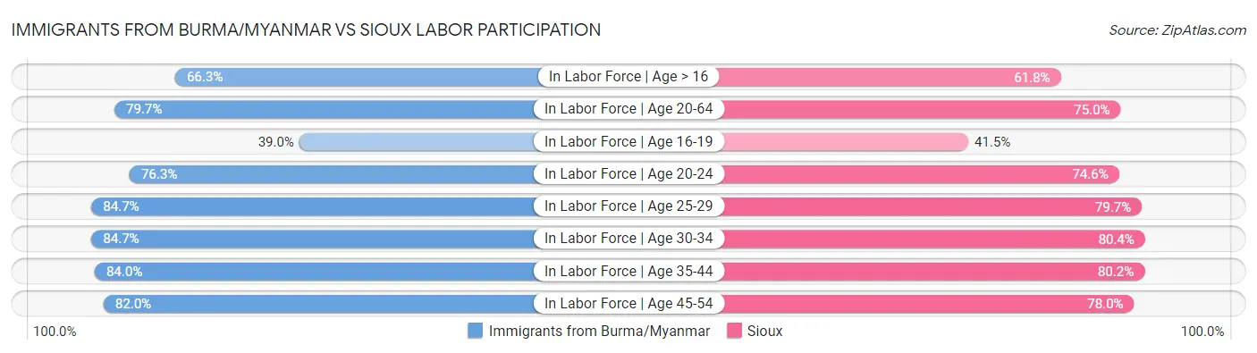Immigrants from Burma/Myanmar vs Sioux Labor Participation