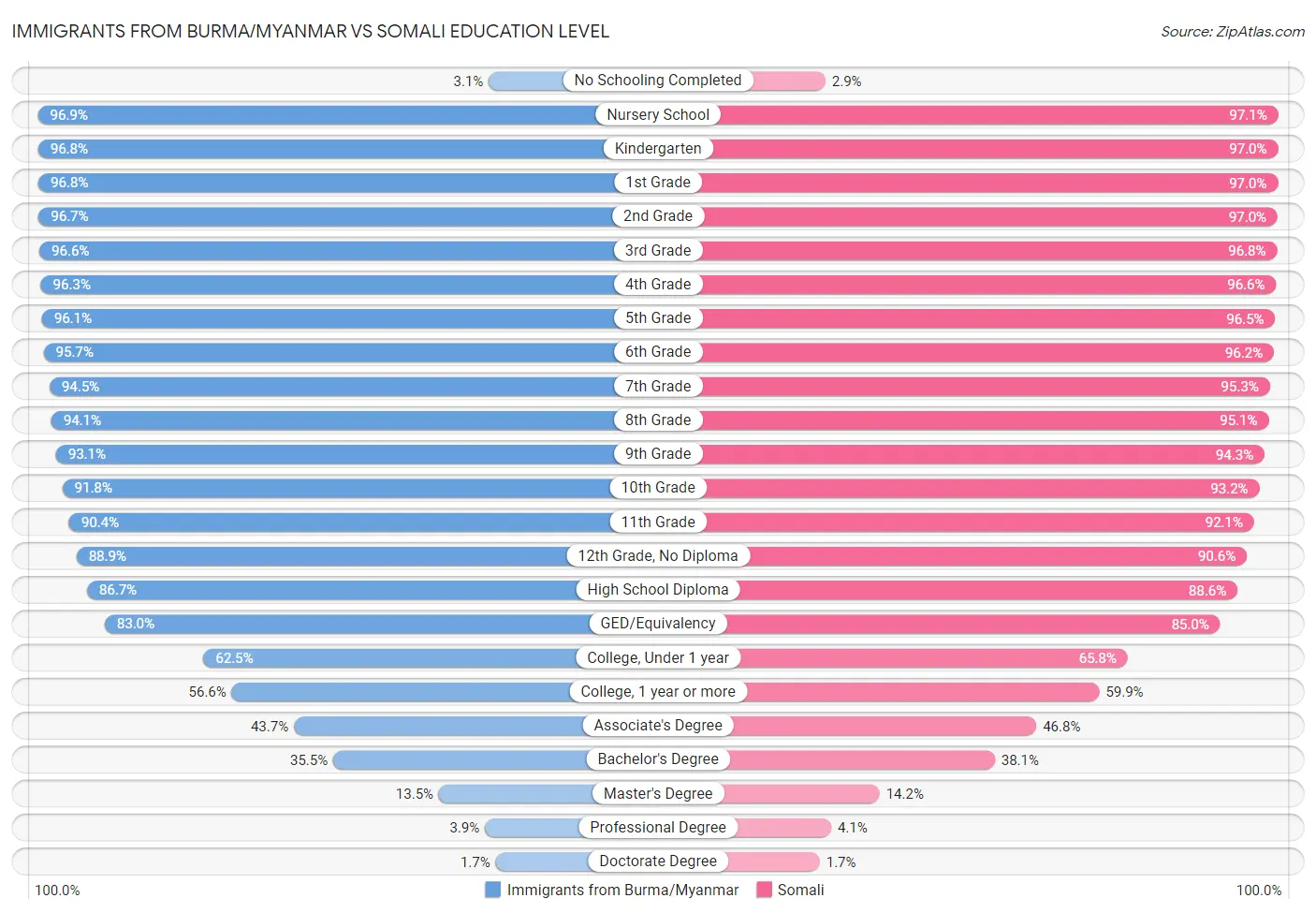 Immigrants from Burma/Myanmar vs Somali Education Level