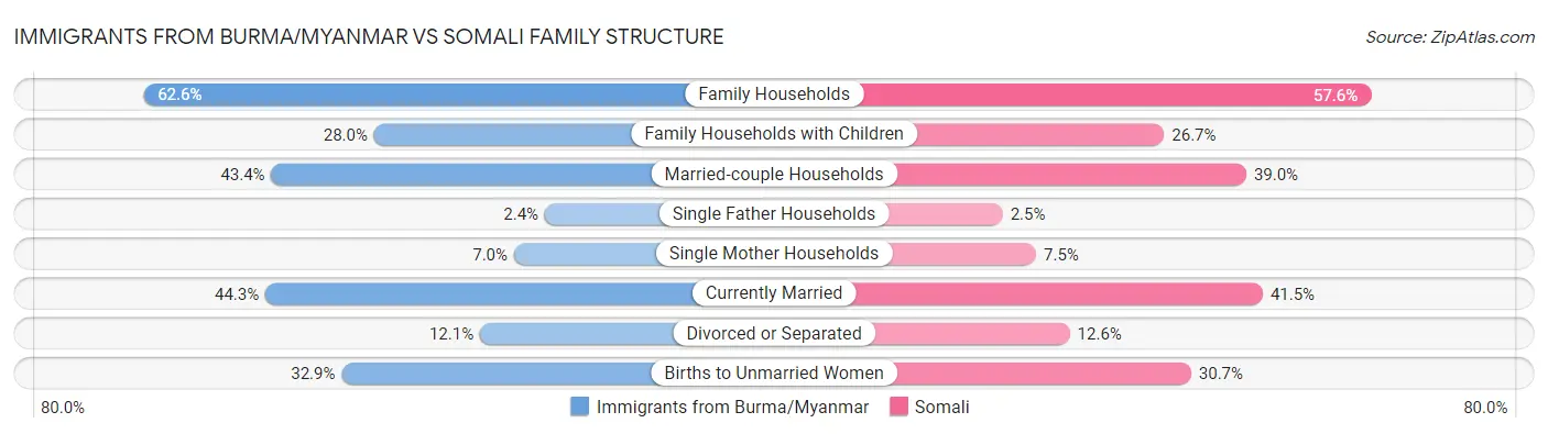 Immigrants from Burma/Myanmar vs Somali Family Structure