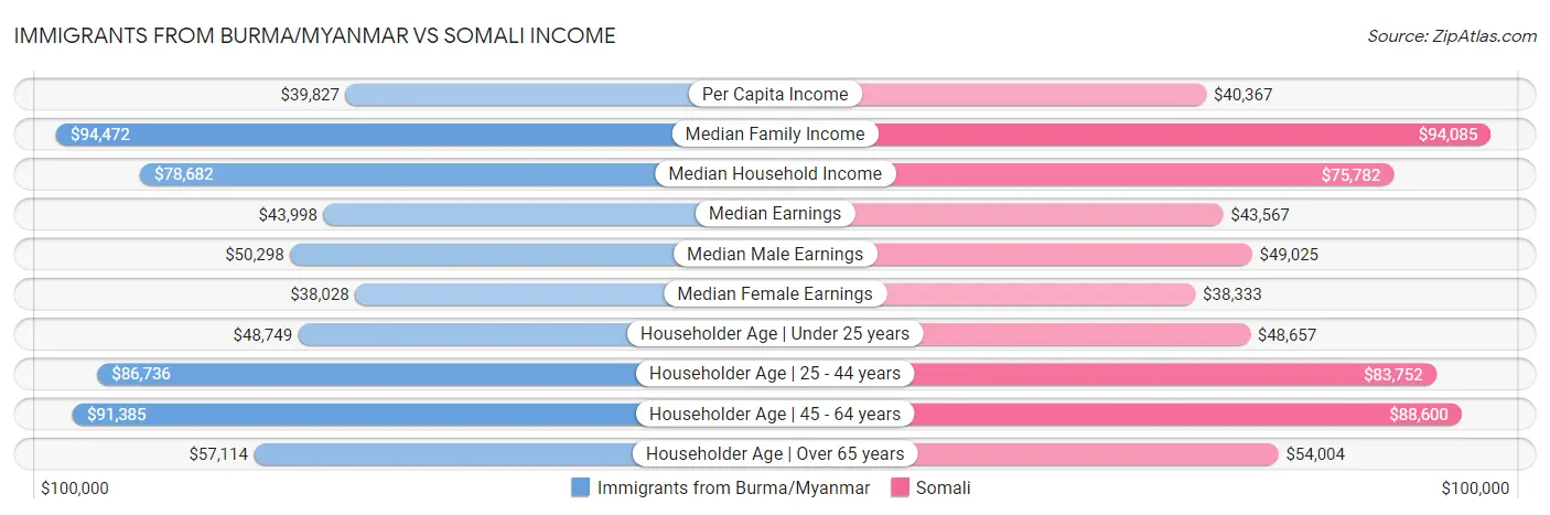 Immigrants from Burma/Myanmar vs Somali Income