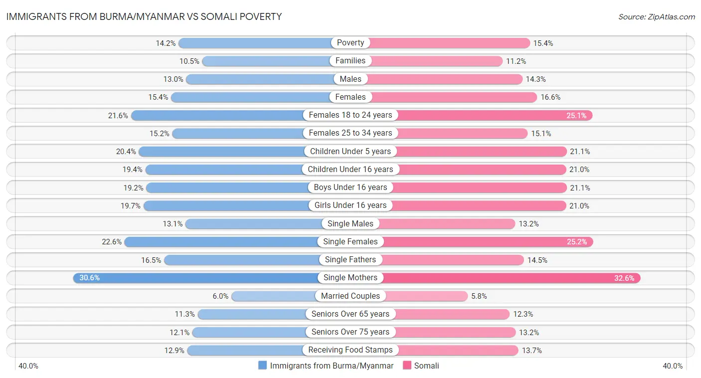 Immigrants from Burma/Myanmar vs Somali Poverty