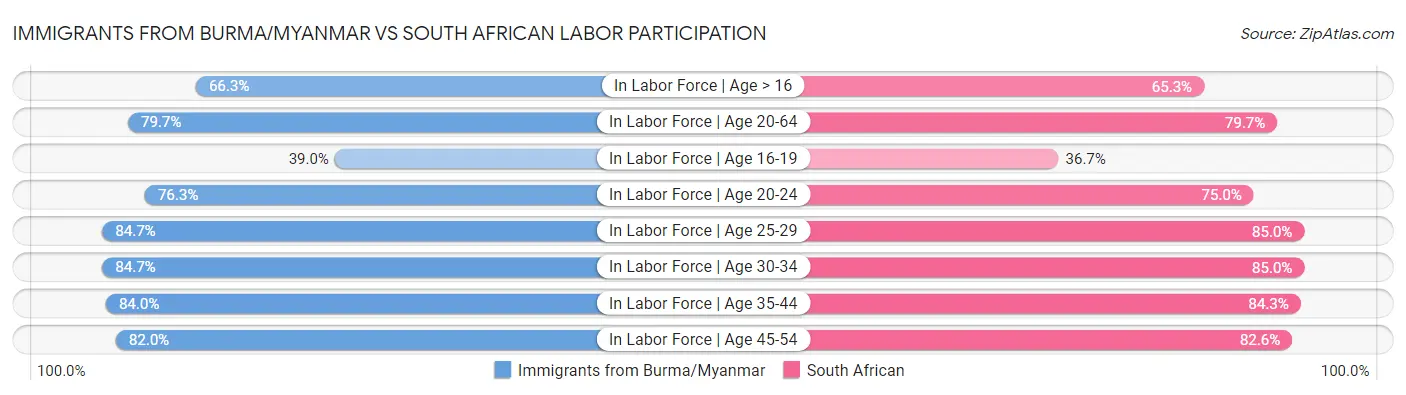 Immigrants from Burma/Myanmar vs South African Labor Participation