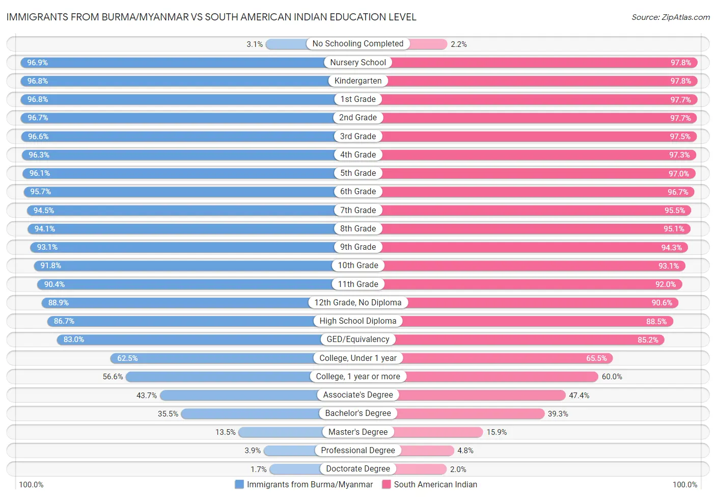 Immigrants from Burma/Myanmar vs South American Indian Education Level