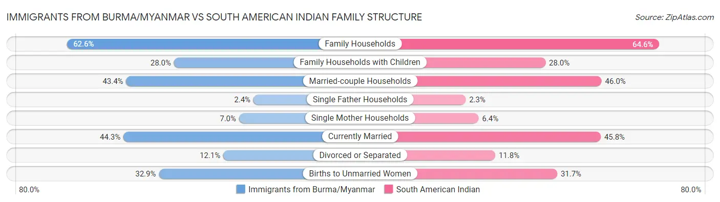 Immigrants from Burma/Myanmar vs South American Indian Family Structure