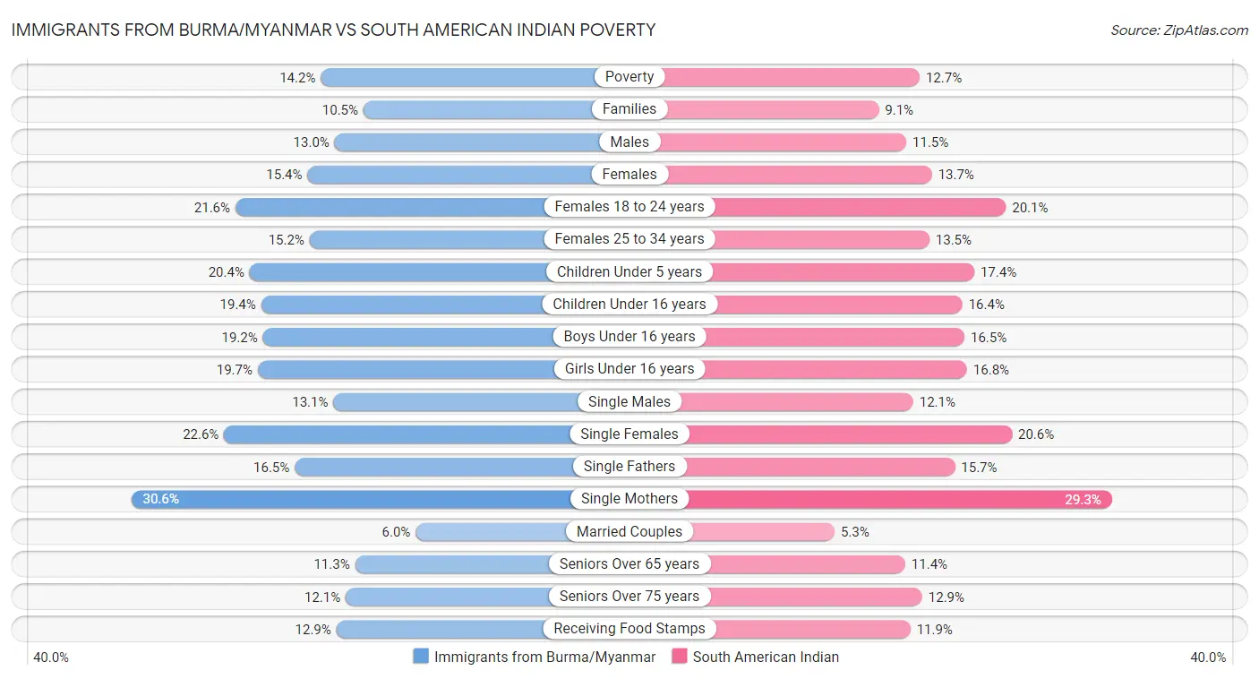 Immigrants from Burma/Myanmar vs South American Indian Poverty