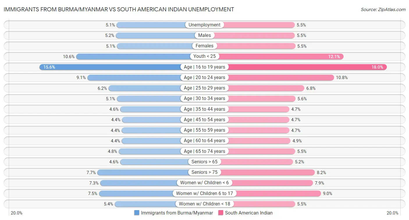 Immigrants from Burma/Myanmar vs South American Indian Unemployment