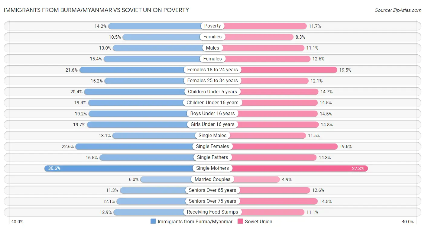 Immigrants from Burma/Myanmar vs Soviet Union Poverty