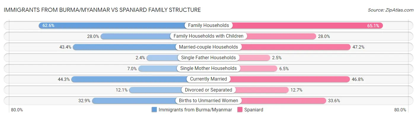 Immigrants from Burma/Myanmar vs Spaniard Family Structure