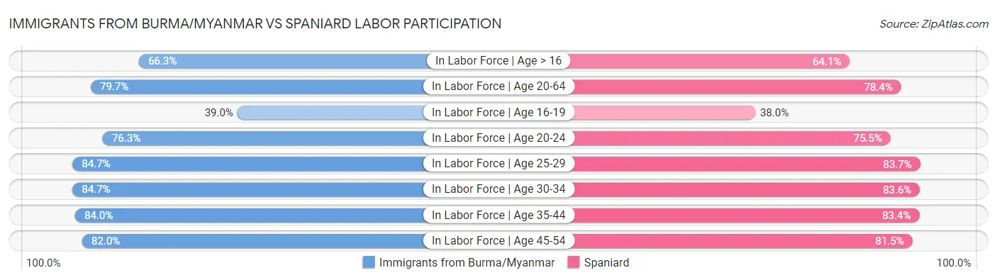Immigrants from Burma/Myanmar vs Spaniard Labor Participation