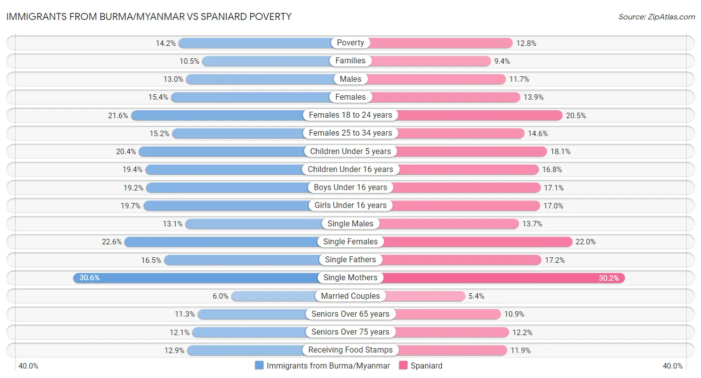 Immigrants from Burma/Myanmar vs Spaniard Poverty
