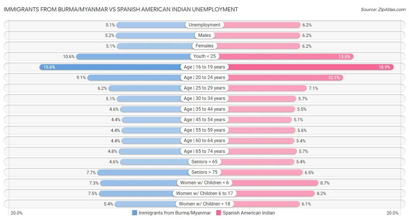 Immigrants from Burma/Myanmar vs Spanish American Indian Unemployment
