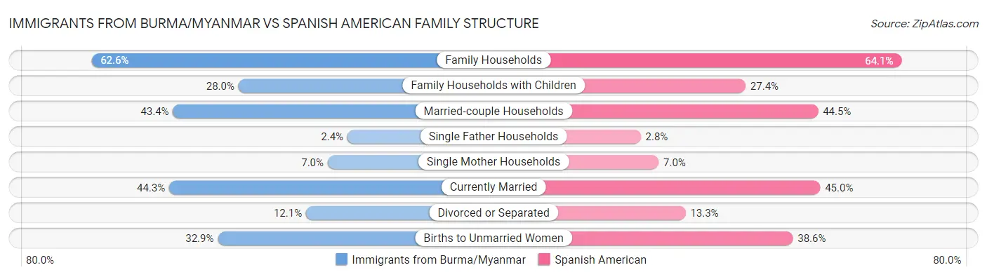 Immigrants from Burma/Myanmar vs Spanish American Family Structure