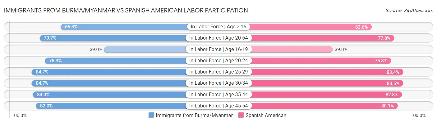Immigrants from Burma/Myanmar vs Spanish American Labor Participation