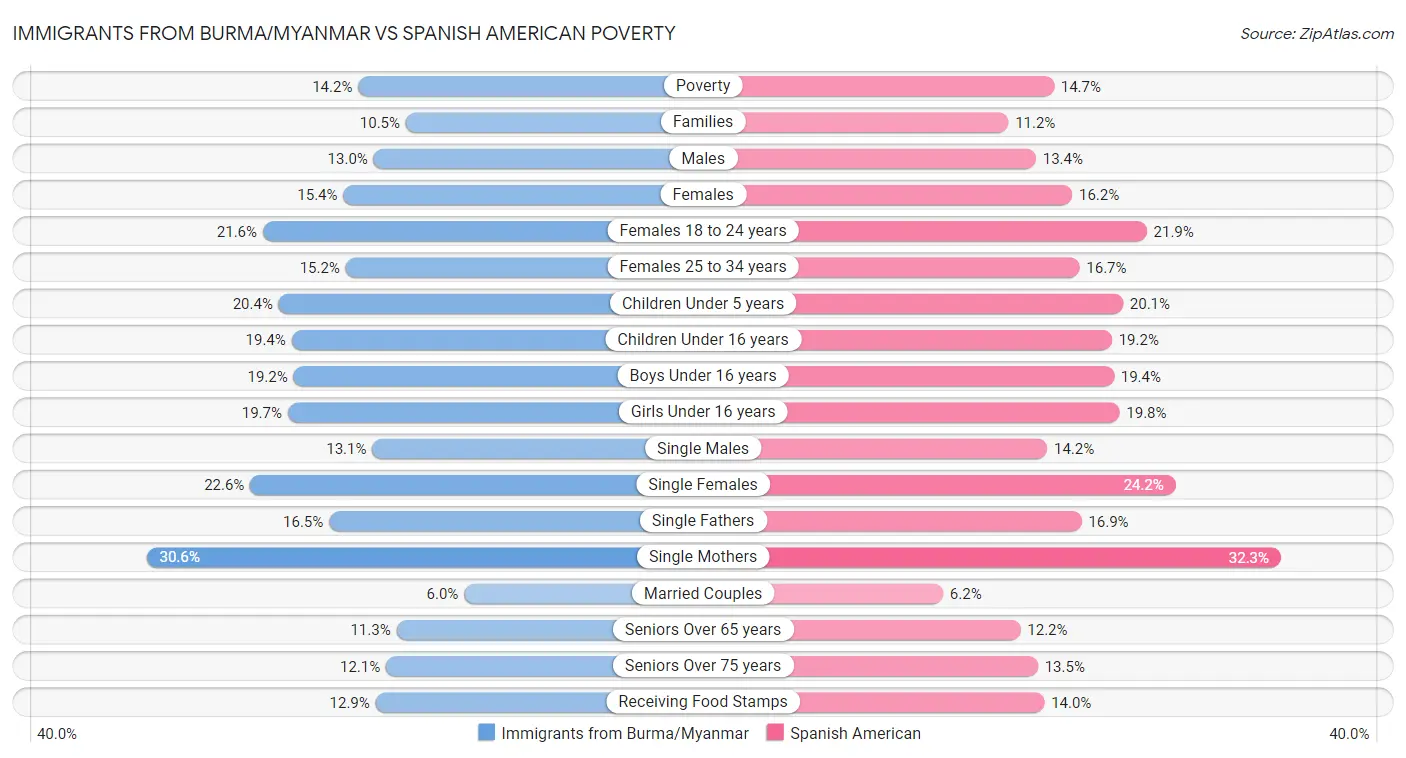 Immigrants from Burma/Myanmar vs Spanish American Poverty