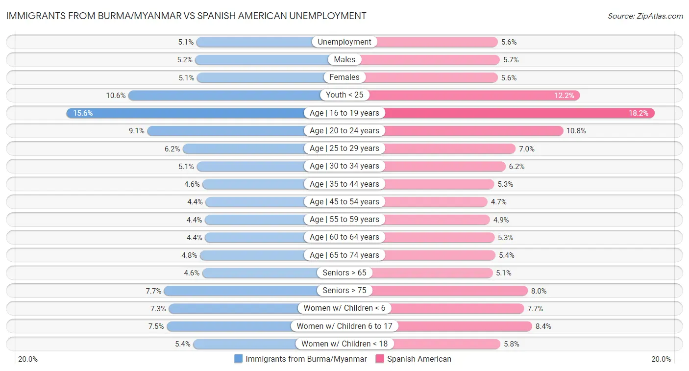Immigrants from Burma/Myanmar vs Spanish American Unemployment