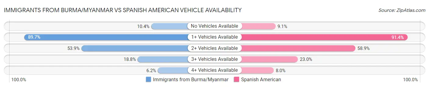 Immigrants from Burma/Myanmar vs Spanish American Vehicle Availability