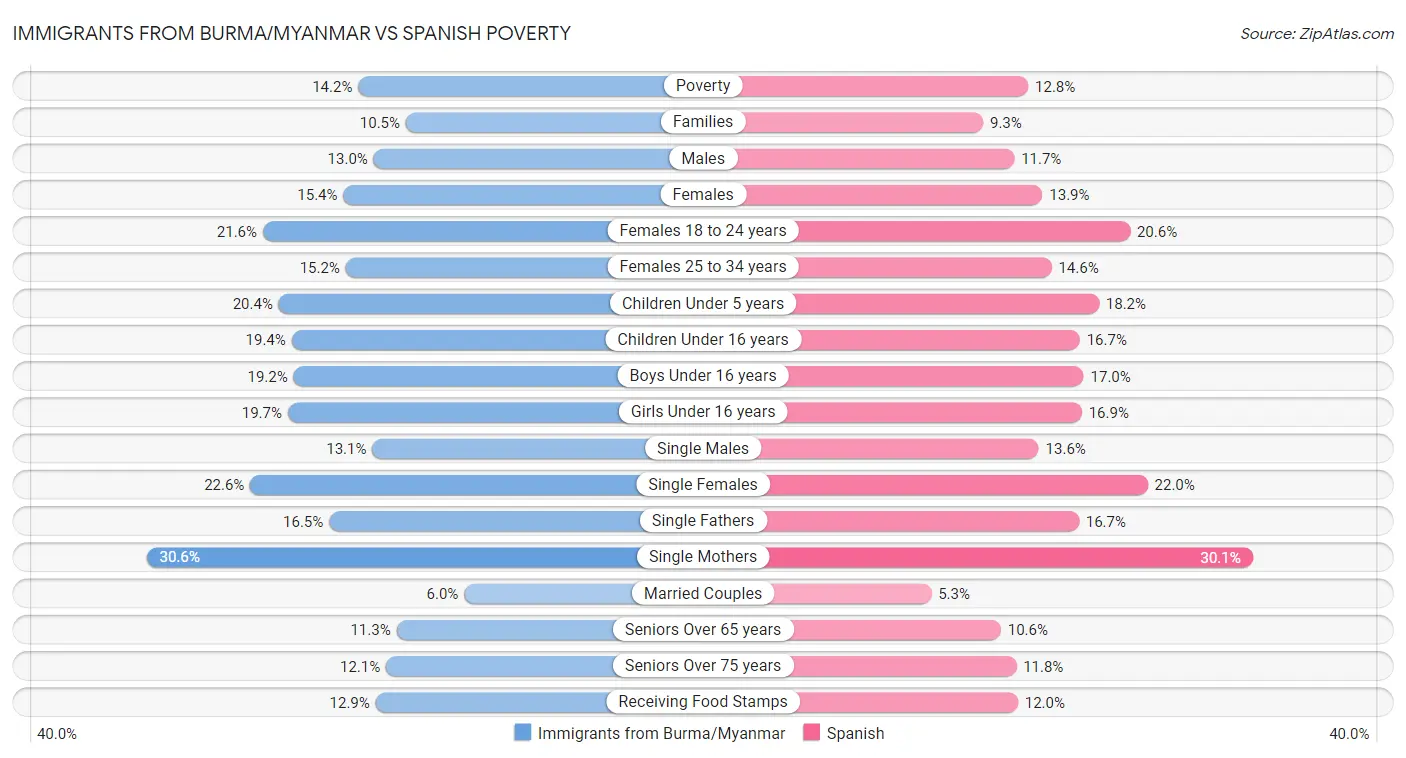Immigrants from Burma/Myanmar vs Spanish Poverty