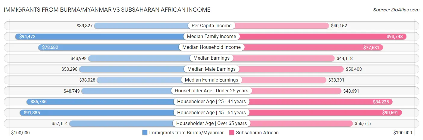 Immigrants from Burma/Myanmar vs Subsaharan African Income