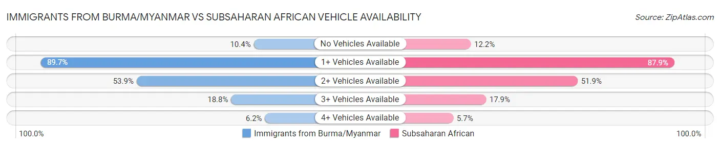 Immigrants from Burma/Myanmar vs Subsaharan African Vehicle Availability