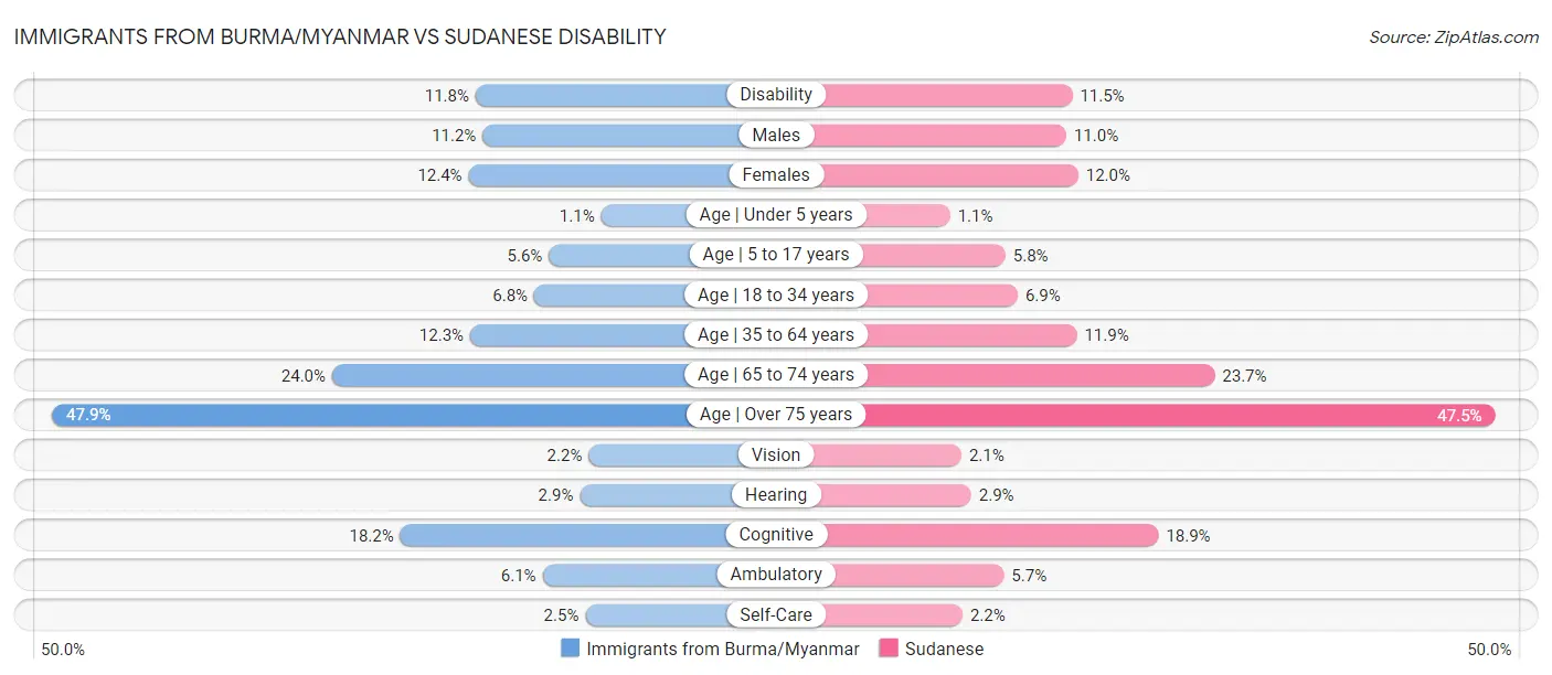 Immigrants from Burma/Myanmar vs Sudanese Disability