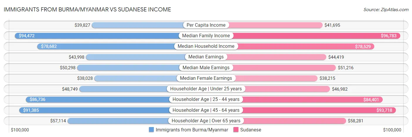 Immigrants from Burma/Myanmar vs Sudanese Income