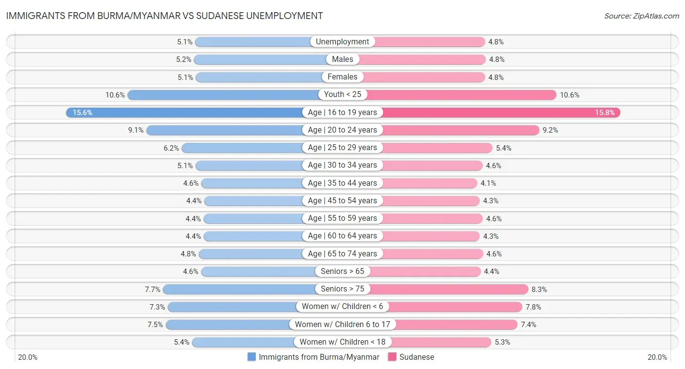 Immigrants from Burma/Myanmar vs Sudanese Unemployment