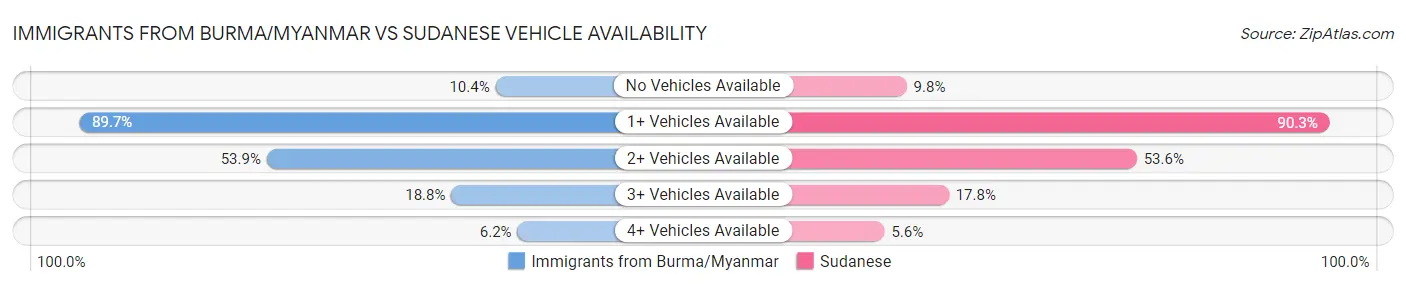 Immigrants from Burma/Myanmar vs Sudanese Vehicle Availability