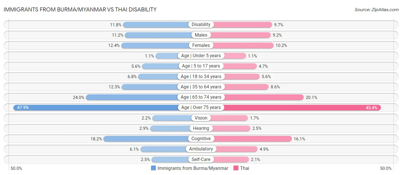 Immigrants from Burma/Myanmar vs Thai Disability