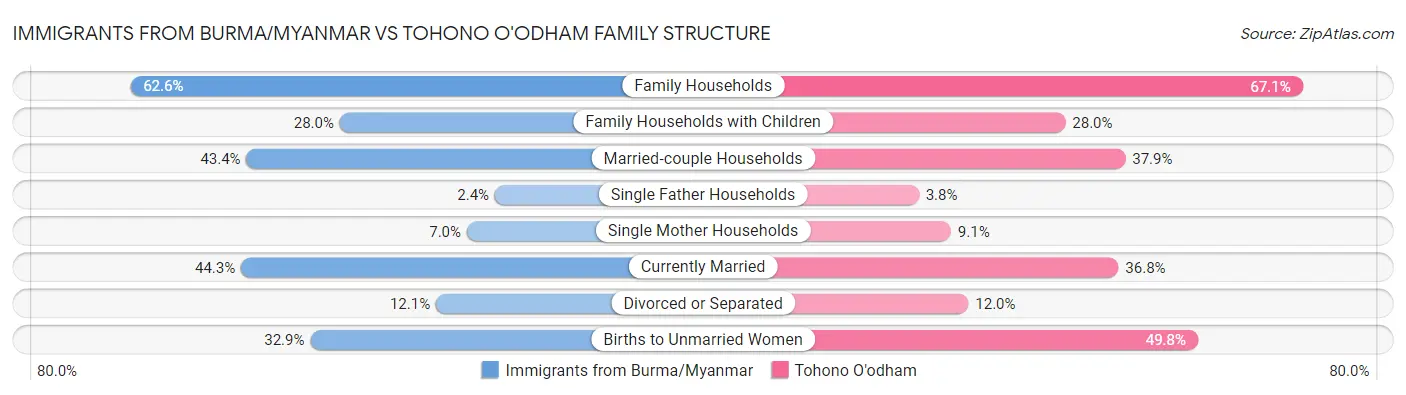 Immigrants from Burma/Myanmar vs Tohono O'odham Family Structure