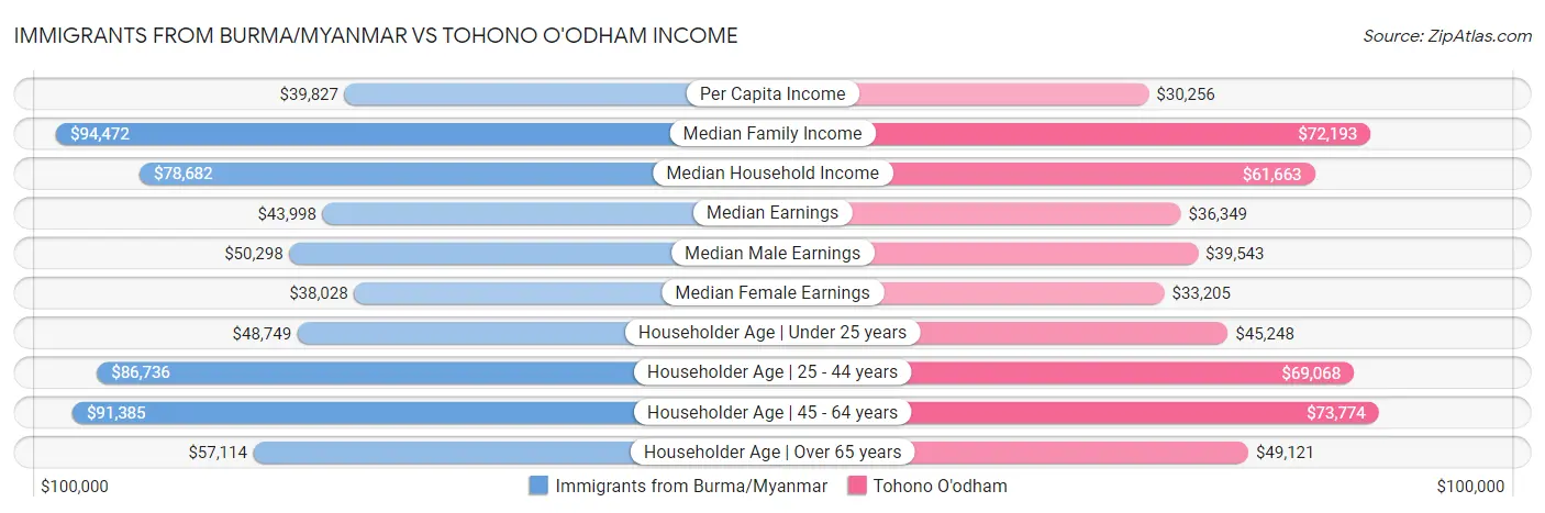 Immigrants from Burma/Myanmar vs Tohono O'odham Income