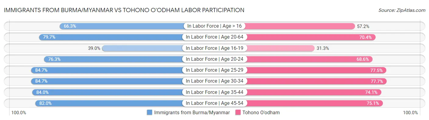 Immigrants from Burma/Myanmar vs Tohono O'odham Labor Participation