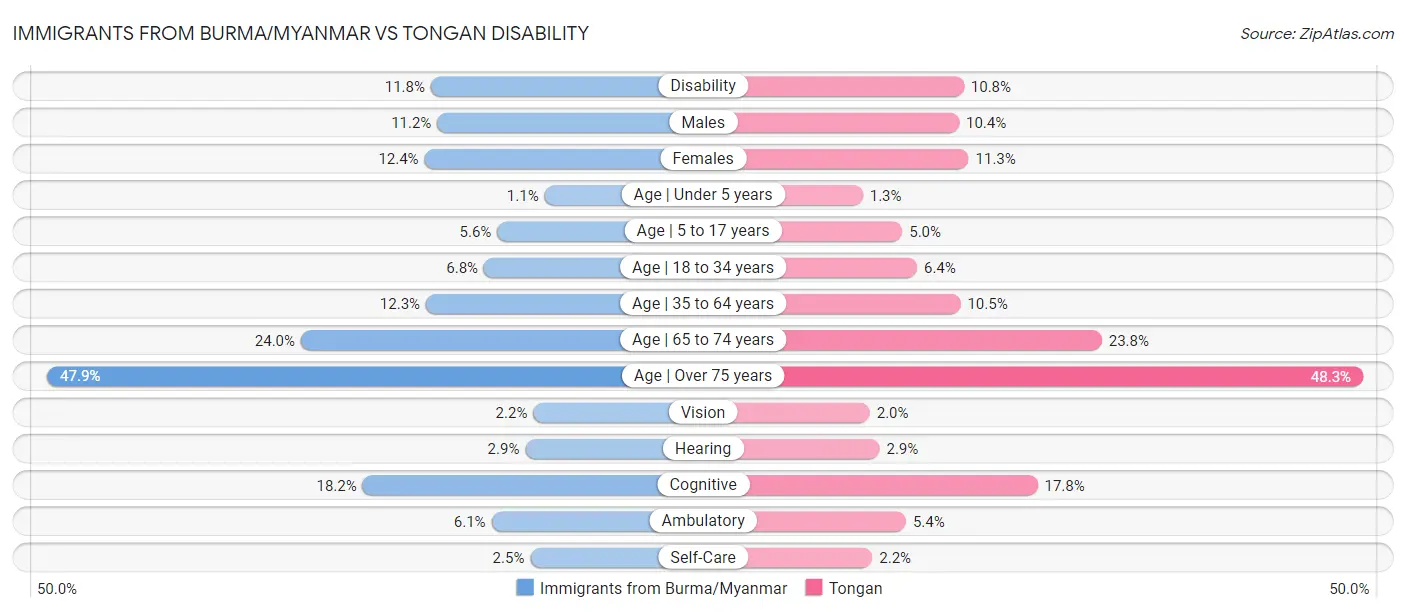 Immigrants from Burma/Myanmar vs Tongan Disability