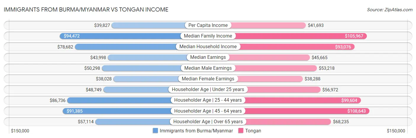 Immigrants from Burma/Myanmar vs Tongan Income