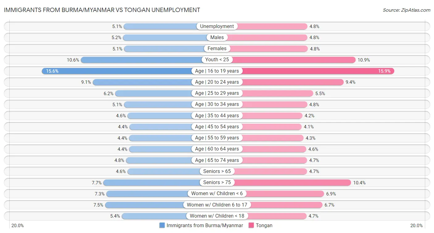 Immigrants from Burma/Myanmar vs Tongan Unemployment